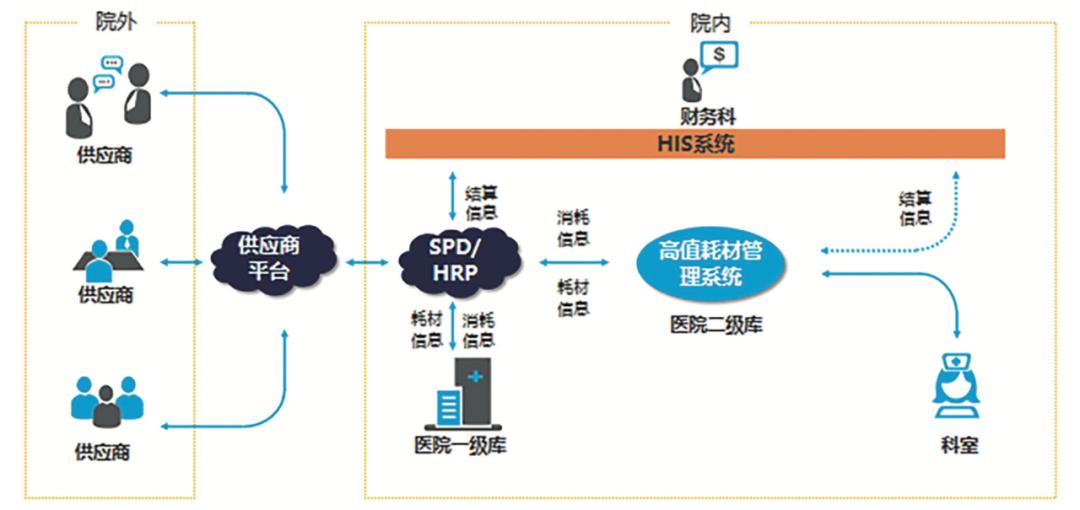 威高医药耗材配送,威高医院物流系统