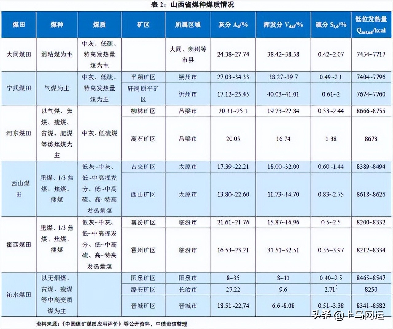 各煤炭大省煤炭质量,各省煤质对比