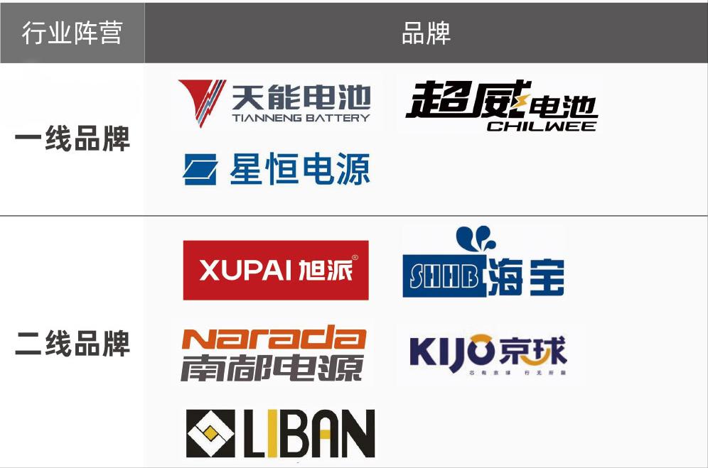 电动车电池牌子怎么选,天能超威的电动车电池怎么样