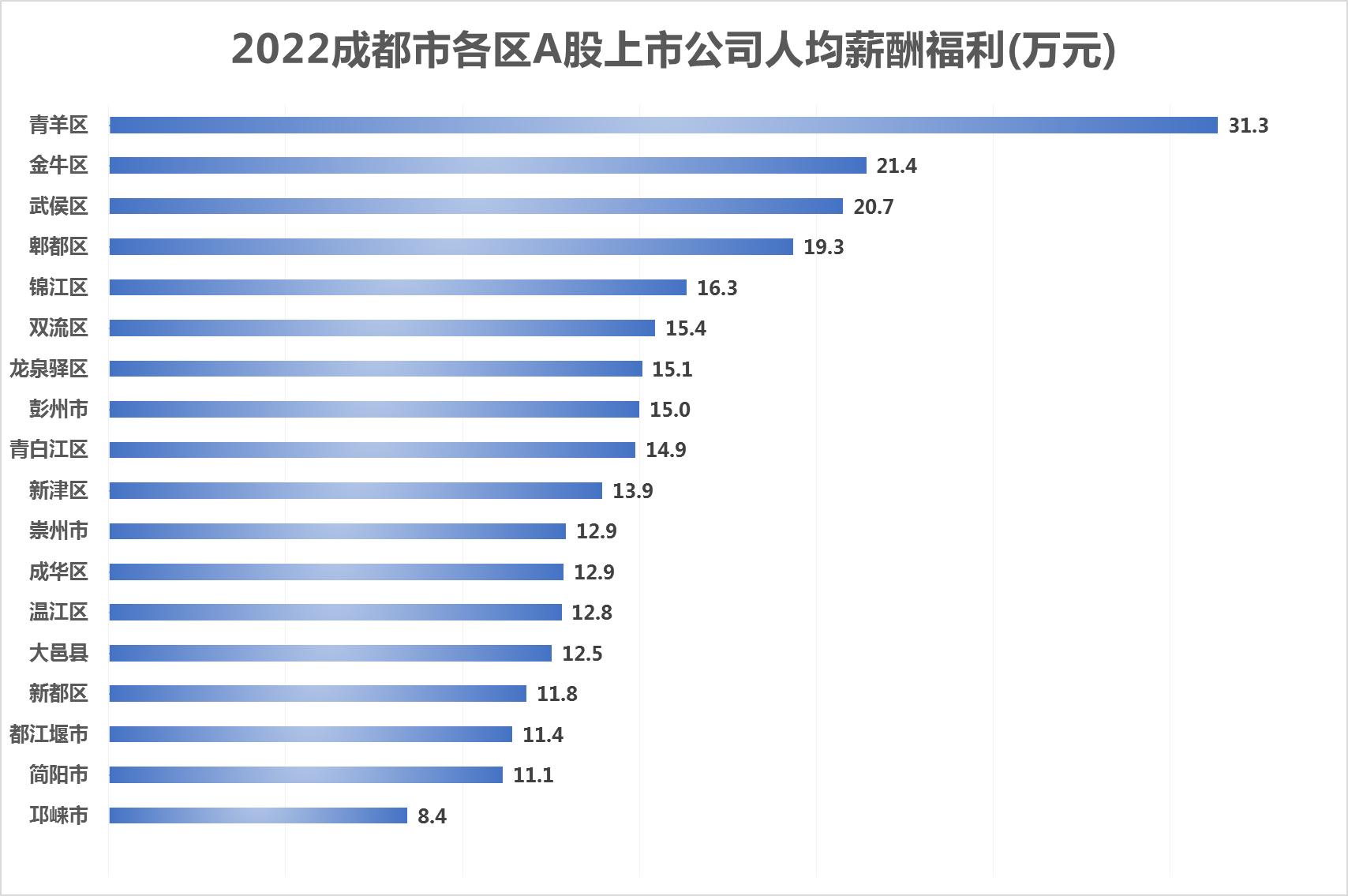 成都最高工资企业,成都工资最高的公司排行榜