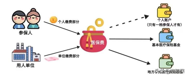 深圳二档三档医疗保险有什么区别,深圳医保一档二档三档退休后区别