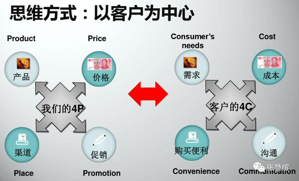 市场营销策略及推广,市场营销的运营与服务流程