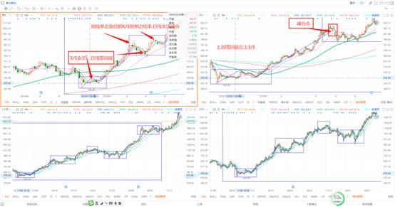 3日线和5日均线买入最简单的方法,5个周线使用技巧