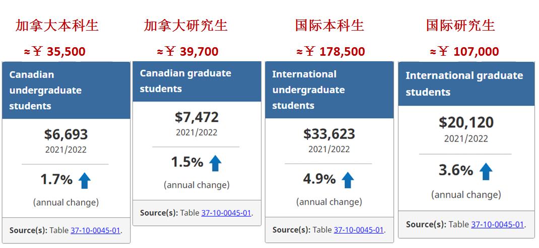 加拿大博士留学需要多少费用,加拿大留学申请流程时间表