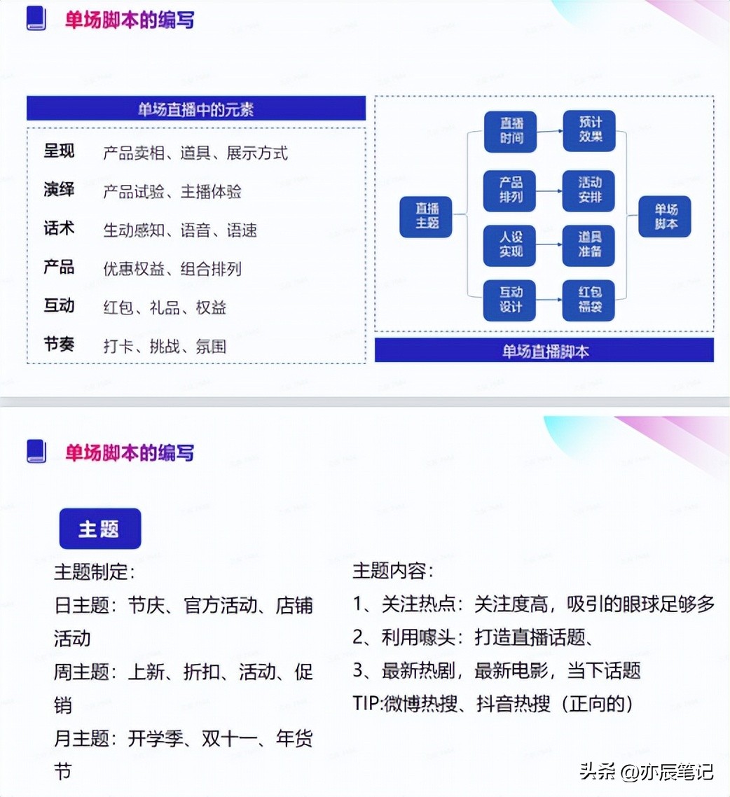 抖音直播运营脚本模板,抖音电商快速操作流程步骤