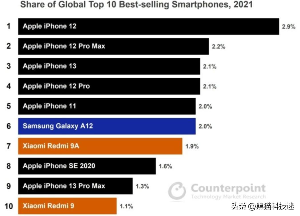 iphone14真的比iphone13好吗,iphone14为什么没有13销量高