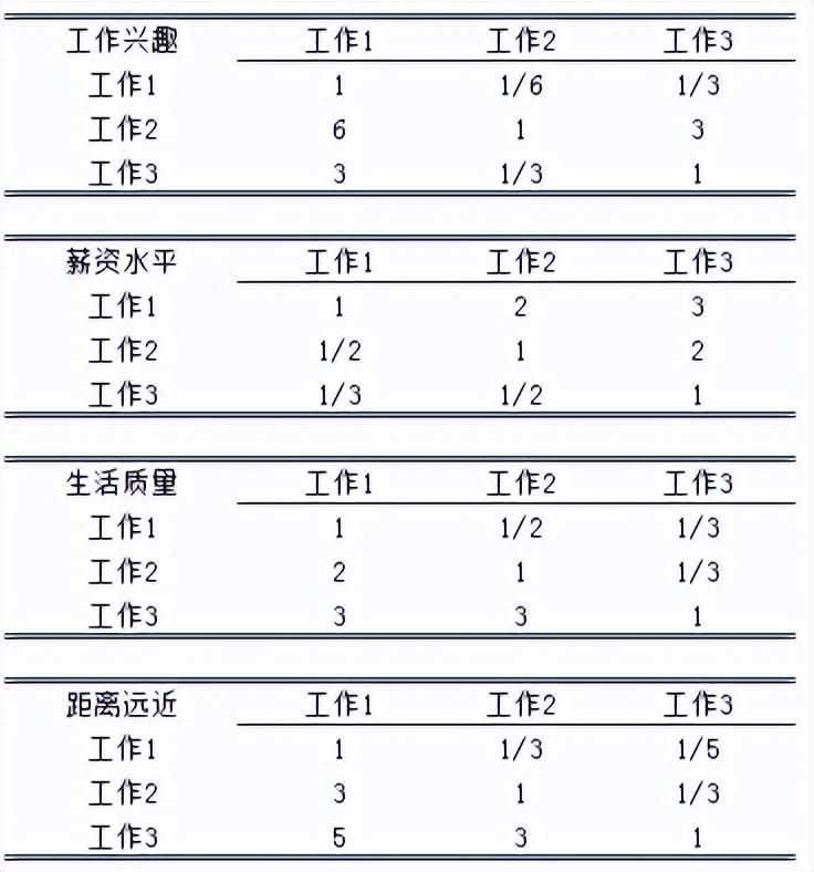 23多目标决策：AHP，您该选哪份工作？