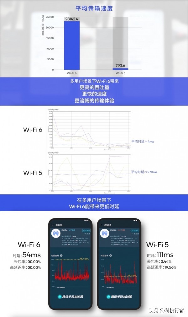5g和wifi6带来的影响,5g网络和wi-fi6哪个好