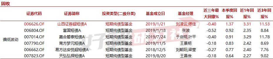 近几年基金收益,小众稳健基金