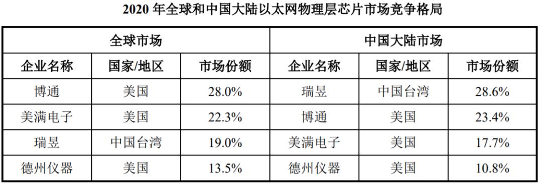 以太网通信芯片,2.5g以太网芯片