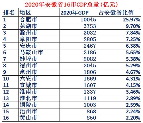 中部六省安徽优势,2023年安徽各市综合实力