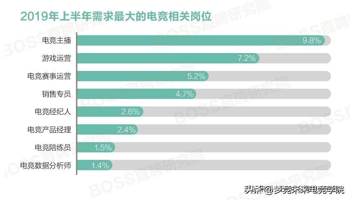 大学电竞专业毕业生就业方向,电竞运动与管理就业前景