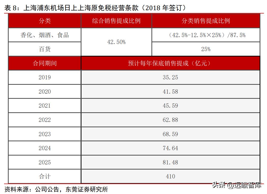 上海机场2月国际客流量,上海机场盈利结构分析