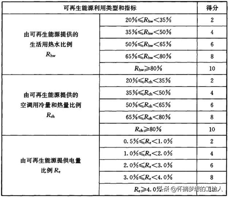 绿色建筑中节约资源是指,绿色建筑怎么节约能源
