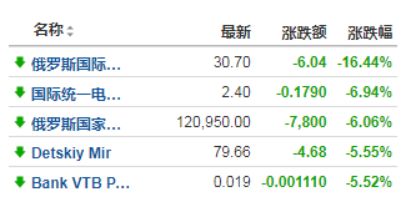 俄罗斯股市暴力反弹,俄罗斯股市大盘指数涨回去了吗