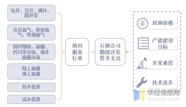 2021年油服市场现状分析，原油价格高涨将带动行业景气度上升