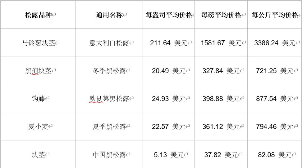 1块黑松露多少钱,黑松露白菜价