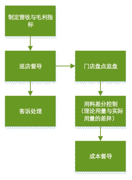 餐饮供应链的组织结构,餐饮企业人员组织架构优化