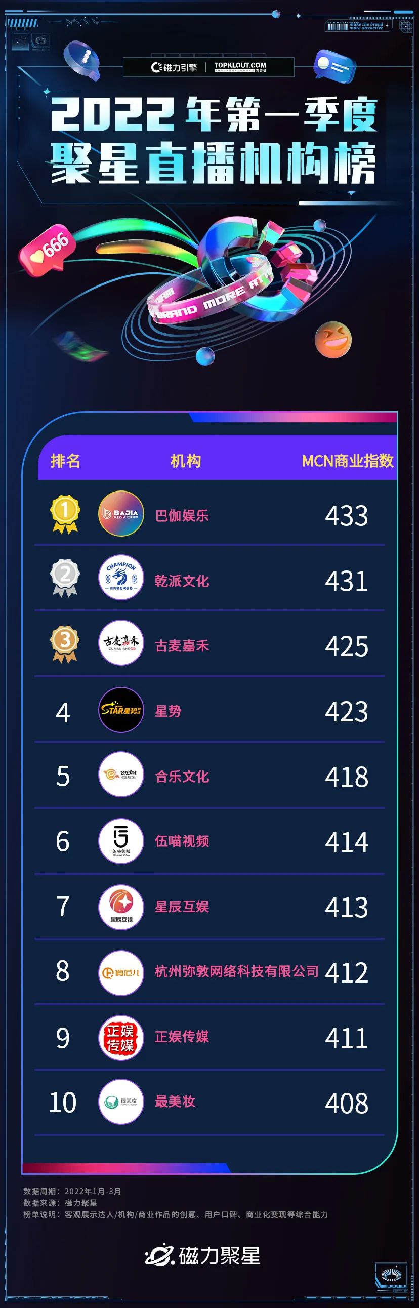 达人多元并进，内容整活不断，2022年第一季度磁力聚星榜单发布