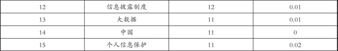 美国数据权利研究的综述——基于Citespace的文献计量分析