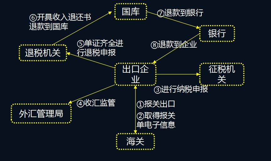 2020生产企业出口退税全部流程,生产企业出口退税最新全流程