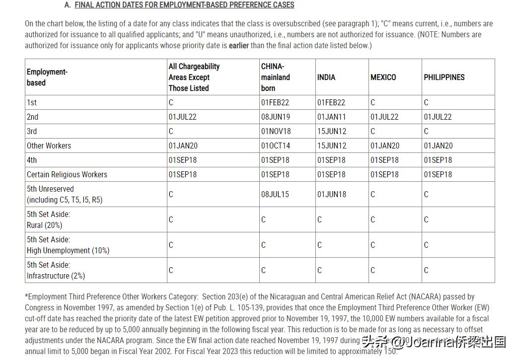 美国移民局调整f2a排期的影响,美国f2a排期2023年会不会有进展