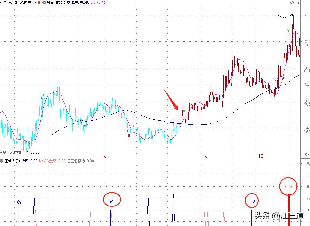 神奇九转k线怎么看,神奇九转炒股指标有用吗