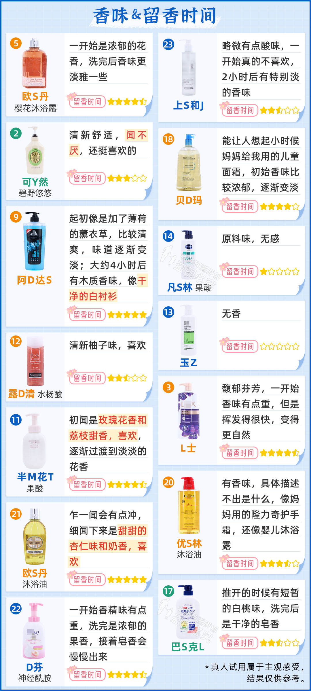 真人实测17款身体乳,沐浴乳测评真实推荐