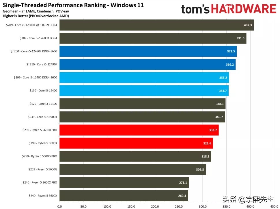英特尔i5-1155处理器,英特尔推定制版AI芯片