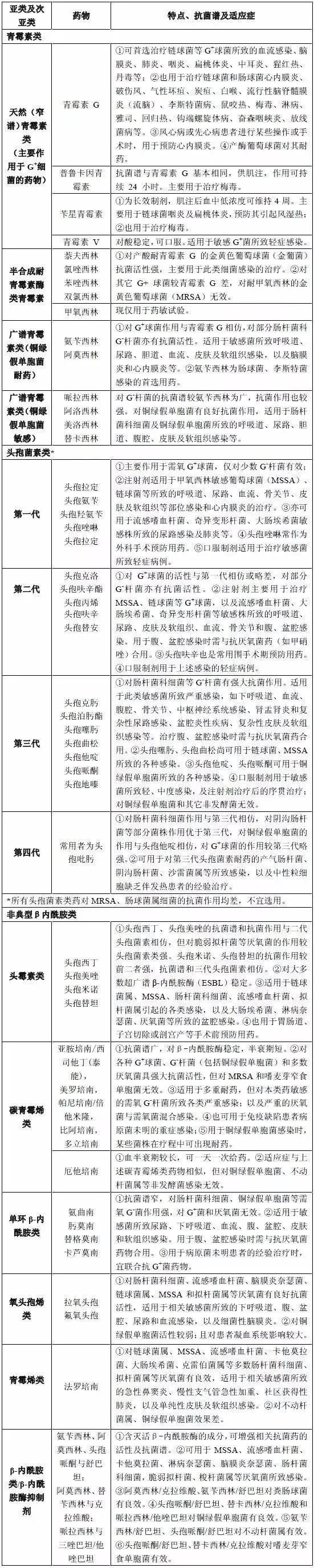 纳入特殊使用级的抗菌药物特点,头孢菌素类抗菌药物的特点