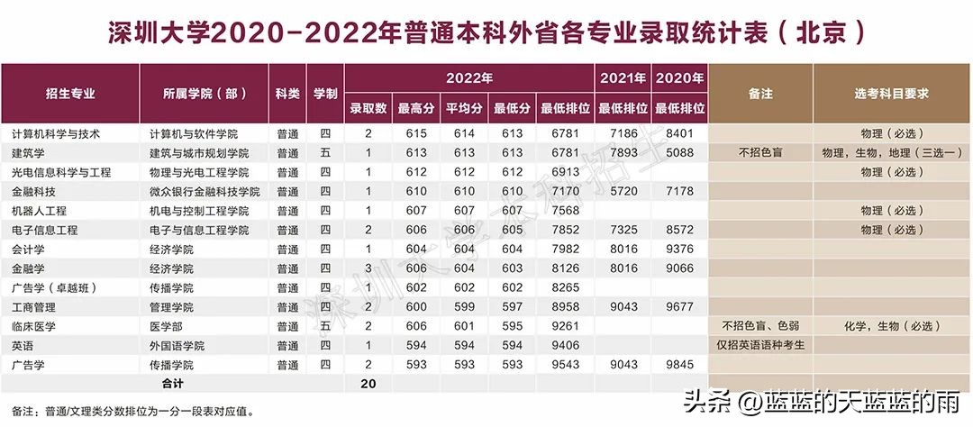 深圳大学2020各专业录取分数线,深圳大学2020年护理专业录取分