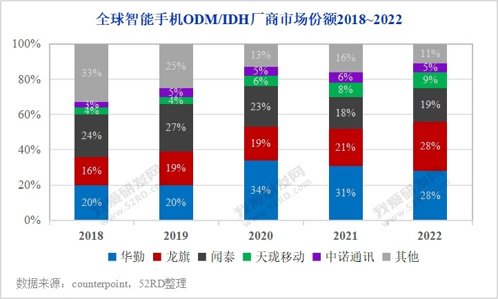 2021年手机odm出货量排行,odm手机出货量2019