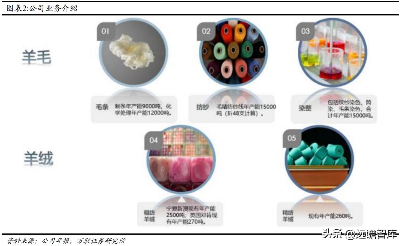 全球毛精纺龙头，新澳股份：多管齐下，能否再启新增速曲线？