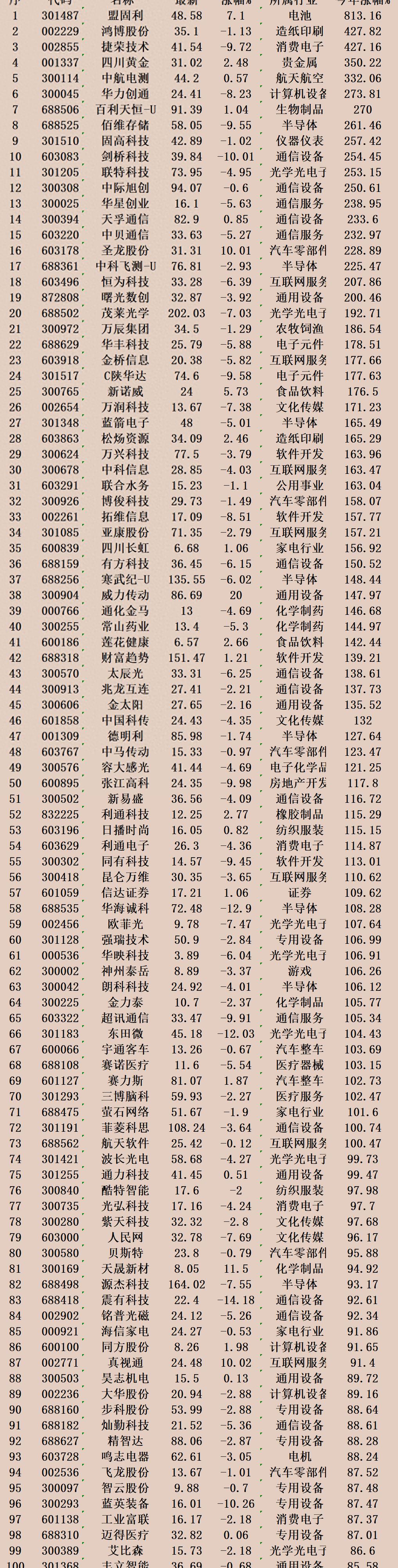 2021a股市场涨幅排行榜,2023a股今年涨幅最大前20股票图