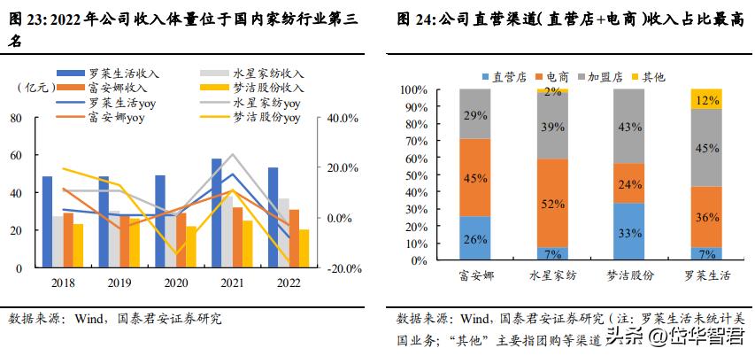富安娜艺术家纺行业领先,富安娜艺术家纺品牌定位