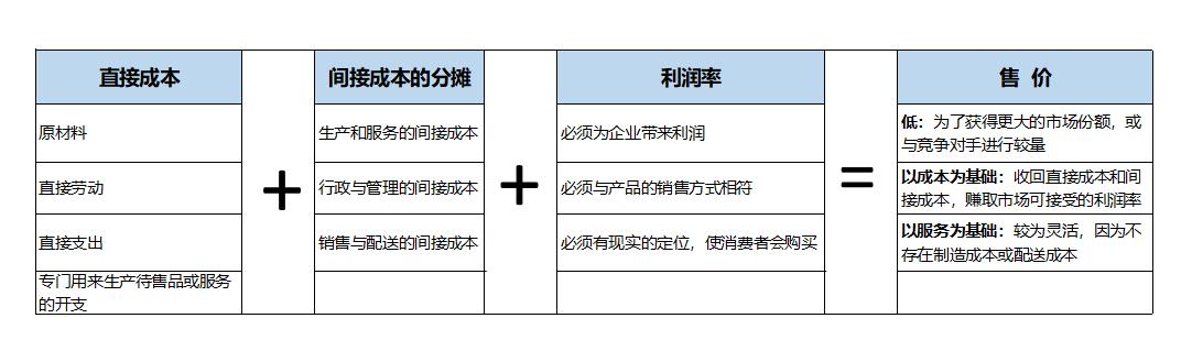 运营成本核算全流程,企业产品是如何定价的实操