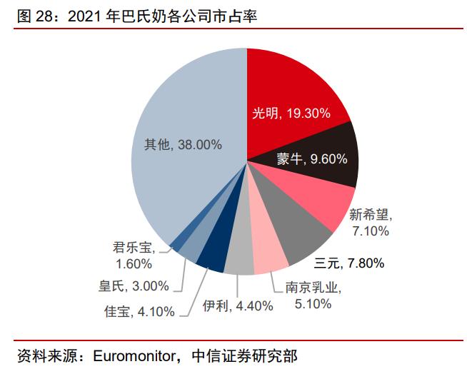 光明乳业白皮书,中国光明乳业发展