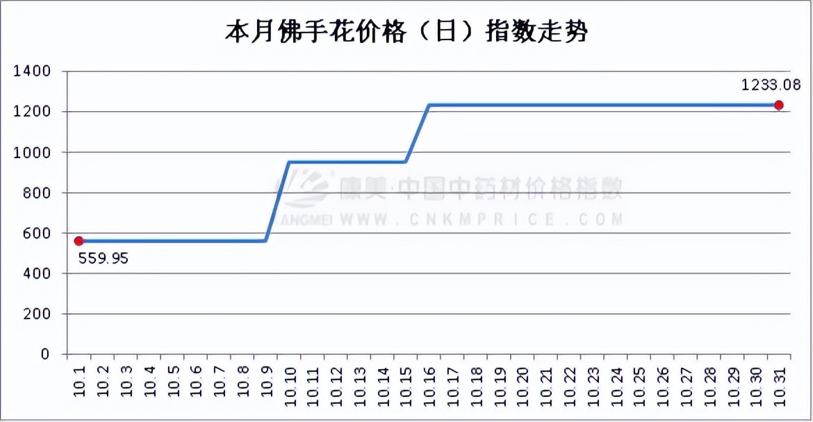 10月指数月报：全草根茎品类压盘，行情回调明显，香料不及同期