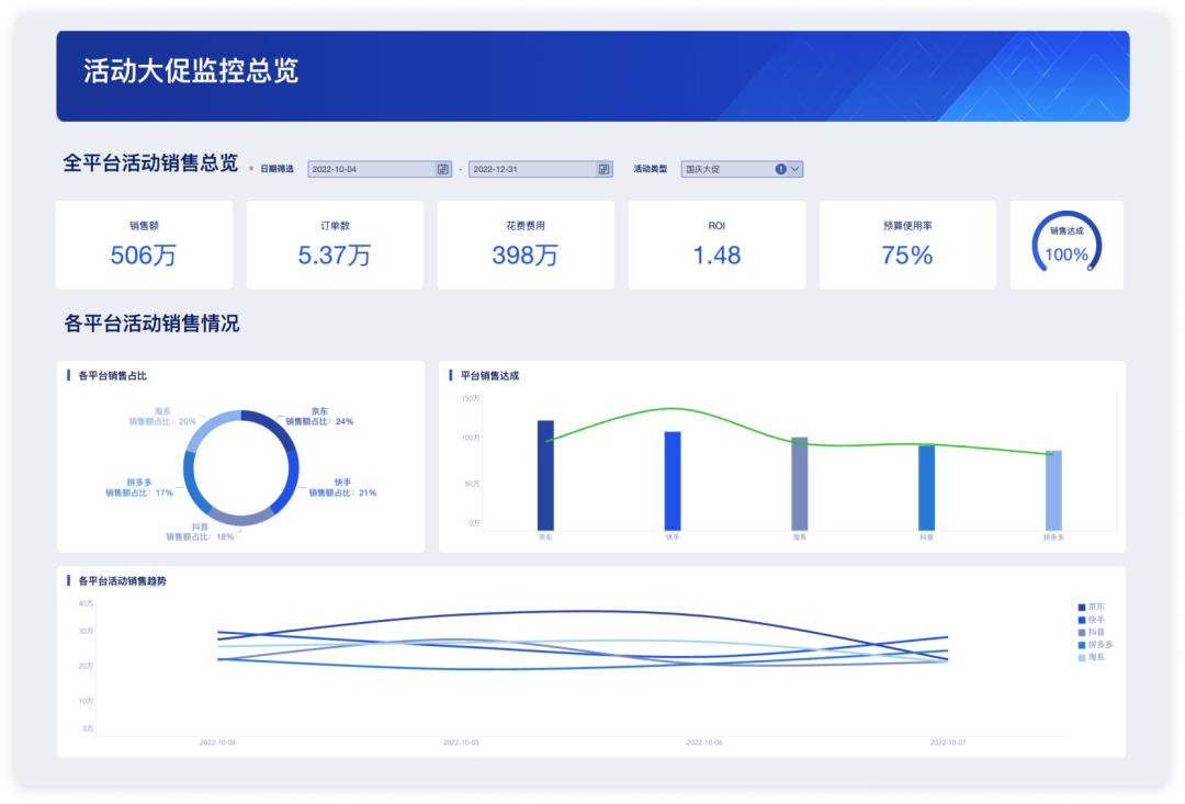 电商618各平台数据,电商618活动复盘解决方案
