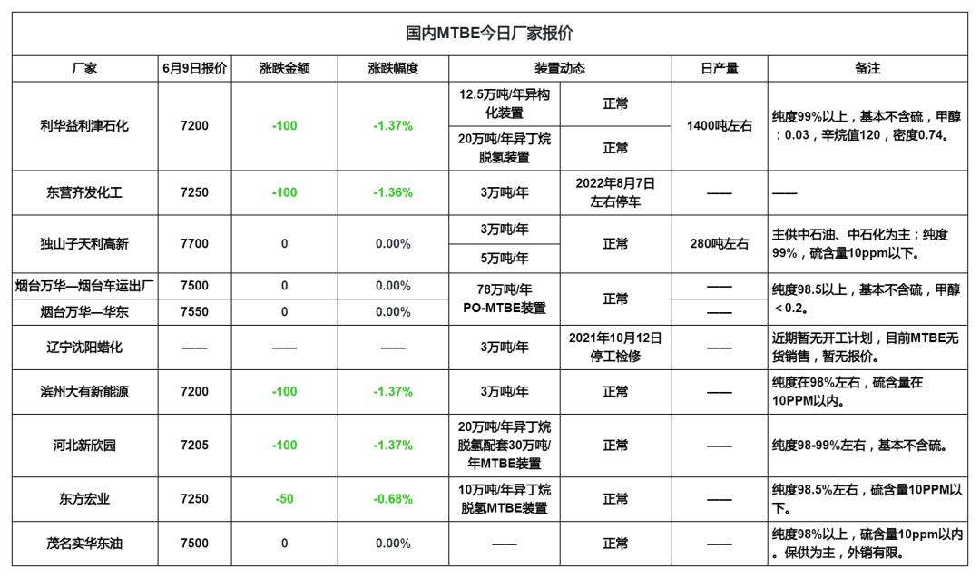 吉牛报价|国际原油收盘下跌，MTBE厂家持续出货不佳，有所累库