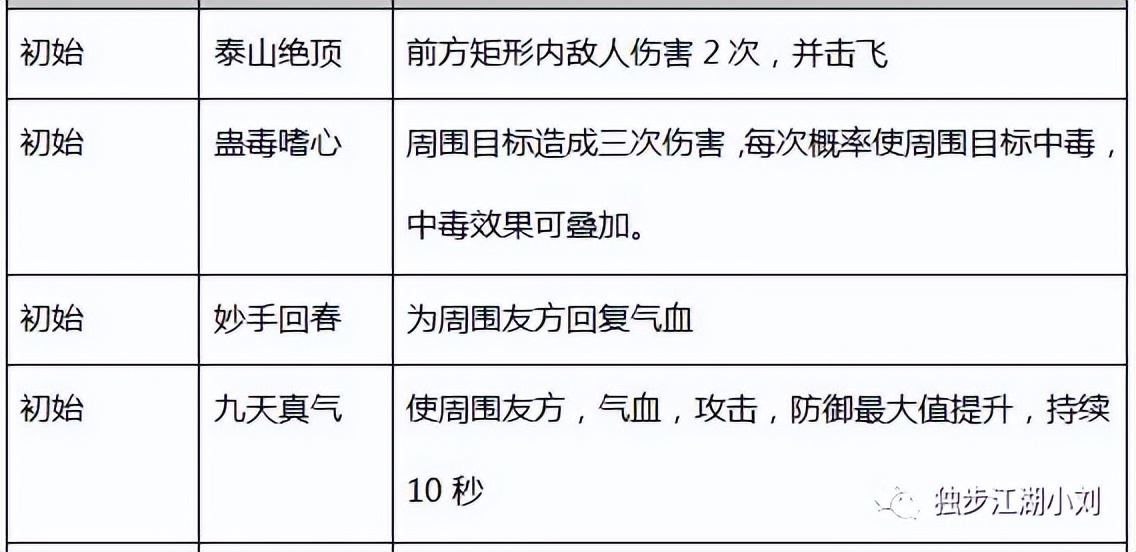 热血江湖医生气功加点,热血江湖怀旧版手游医生辅助加点