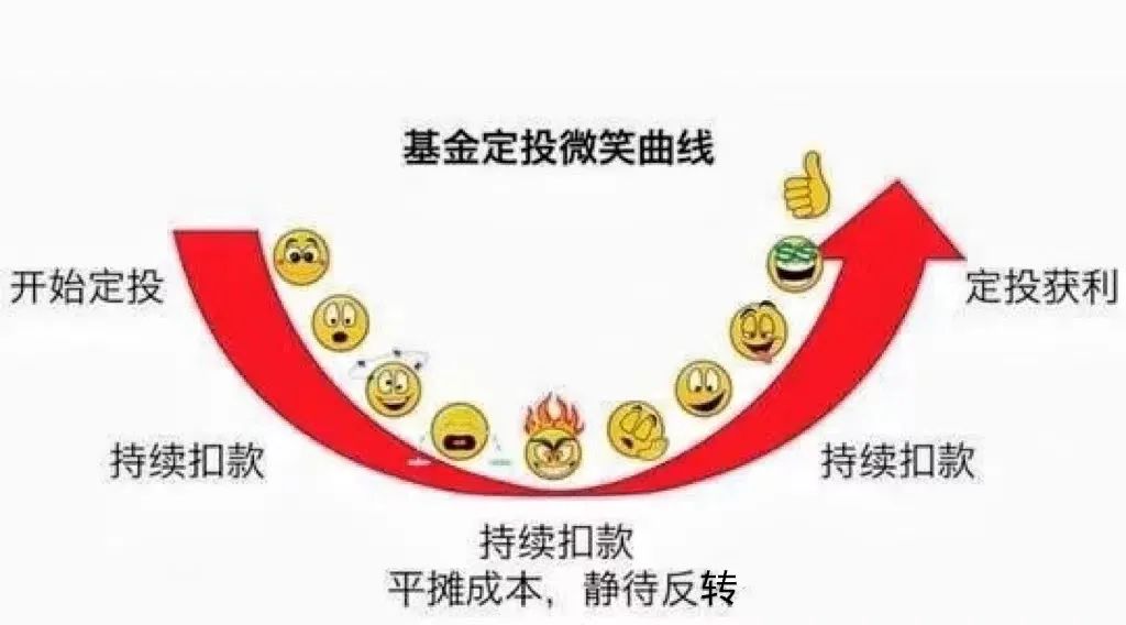 基金定投亏了20%还继续吗,基金定投怎么看亏损还是赚钱