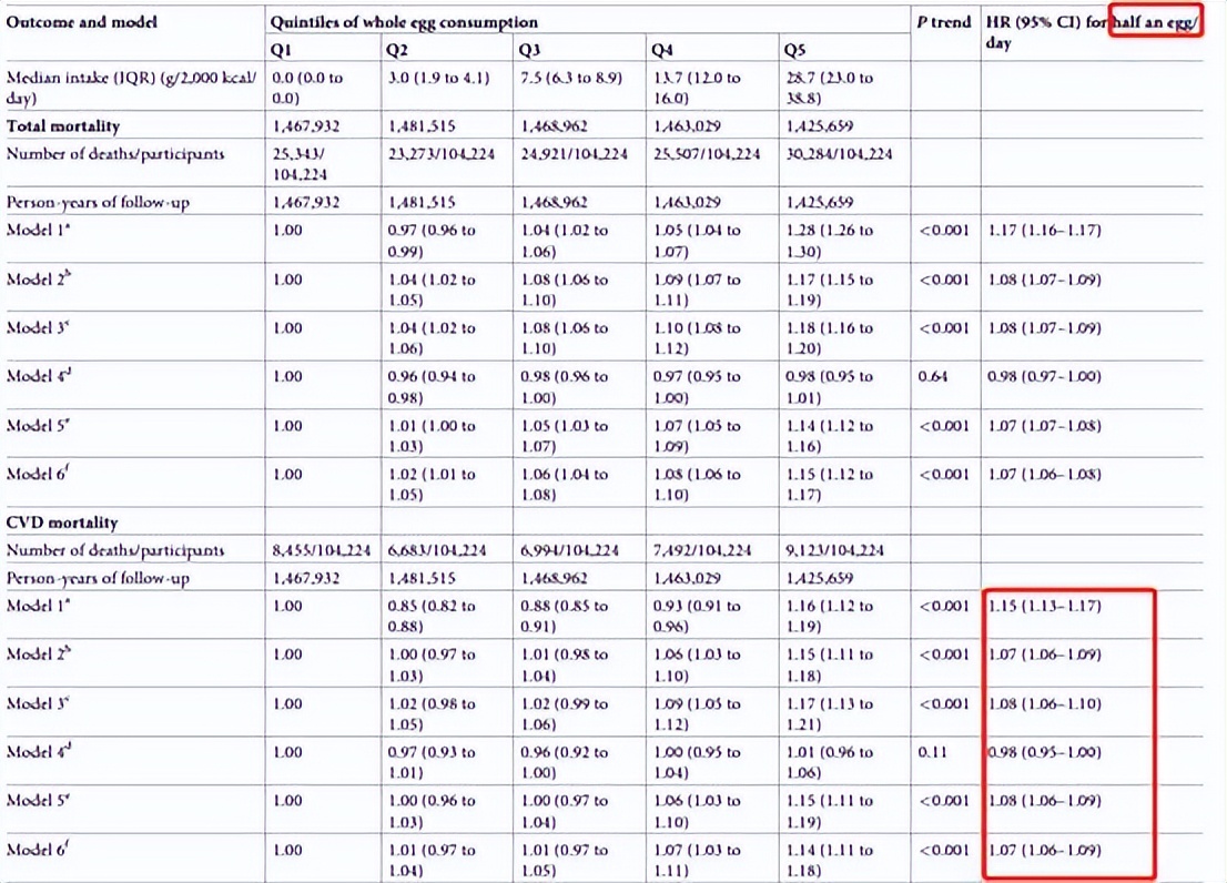 每天吃多鸡蛋会中毒吗,每天吃一个鸡蛋真会增加死亡率吗