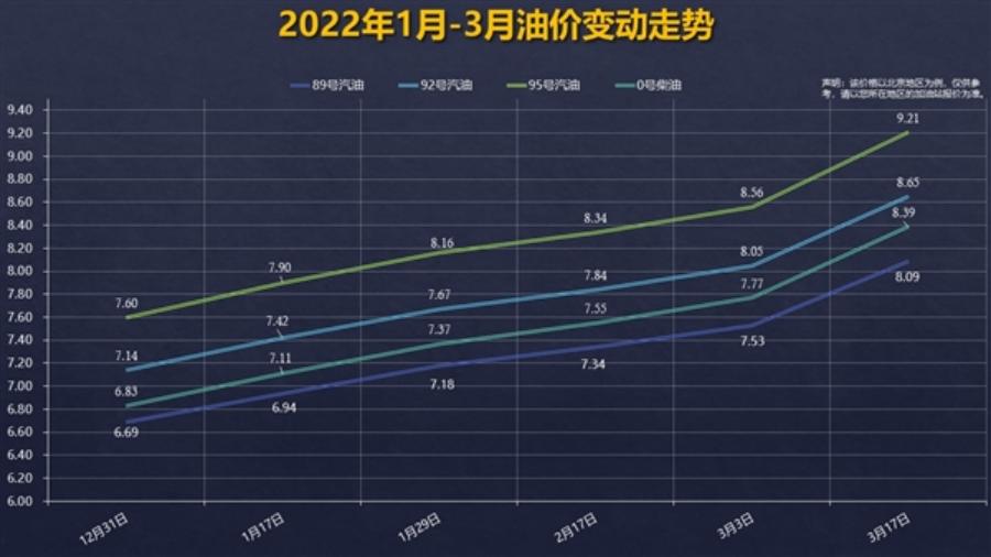 油价或迎来新一轮调整天津,油价上涨是刺激消费吗