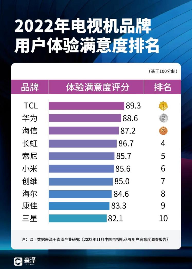 tcl电视2023年新品盘点,tcl电视年度评价