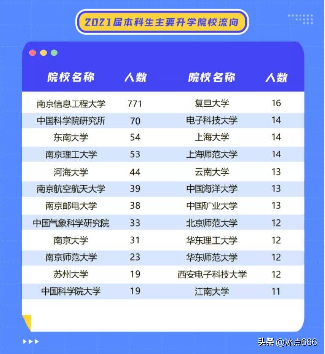 拥有全国最牛专业“大气科学”的南京信息工程大学位次逐年下滑