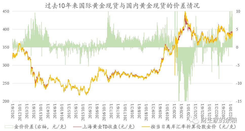 黄金差价利润,黄金的差价到底是谁在亏