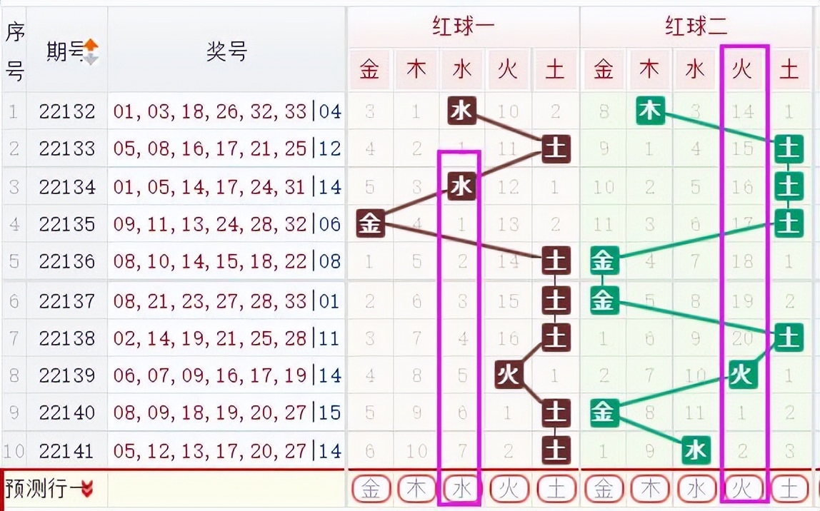 双色球18144期预测看好重号,双色球22140期号码顺序