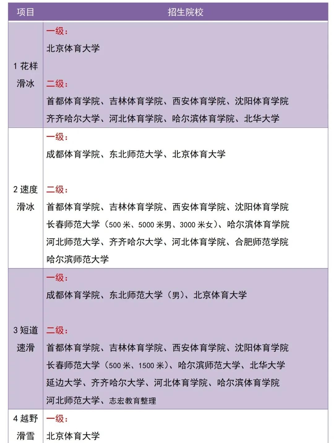 体育单招2级证可以报哪些大学,2022体育单招专项分公布