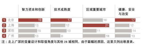 中国最有前途的30座城市
